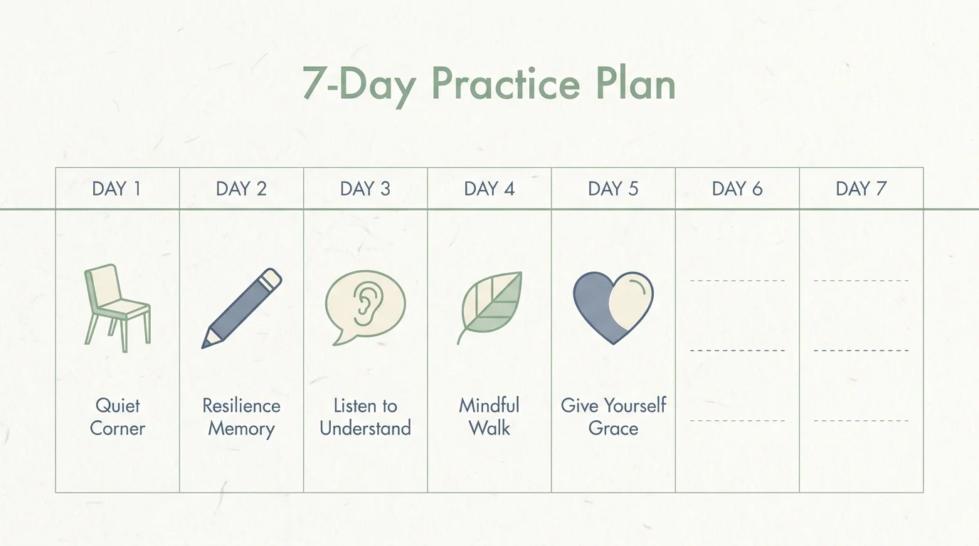 A horizontal infographic showing a 7-day practice plan for self-reflection with labels like Quiet Corner and Mindful Walk.