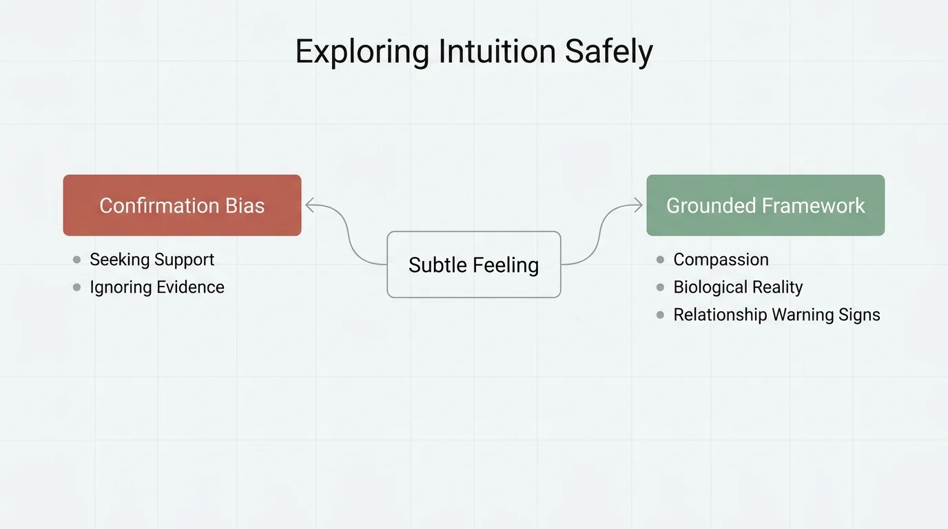 A professional flowchart contrasting confirmation bias with a grounded framework for exploring feelings.