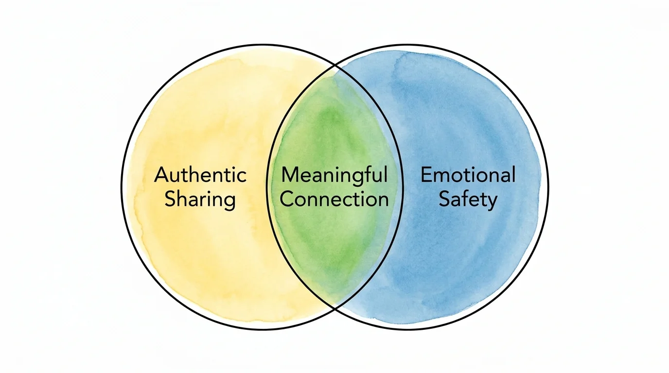 A Venn diagram illustration showing the overlap of 'Authentic Sharing' and 'Emotional Safety'.