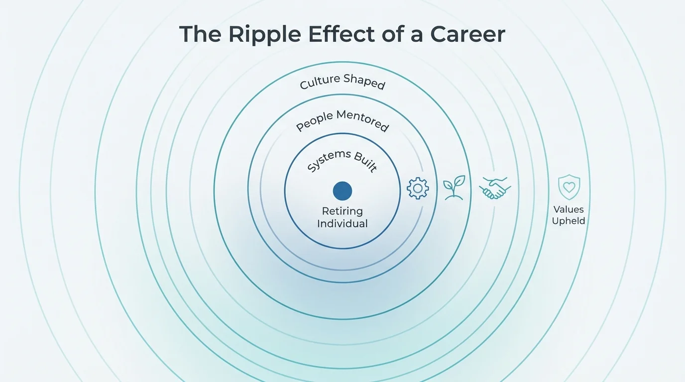 An infographic showing the 'Ripple Effect' of a career, labeling legacy items like mentorship and culture.