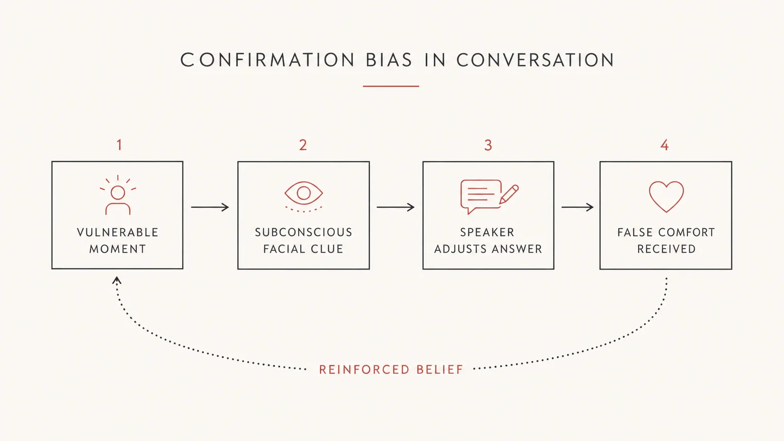 A clean conceptual diagram tracking the step-by-step loop of confirmation bias in conversations.