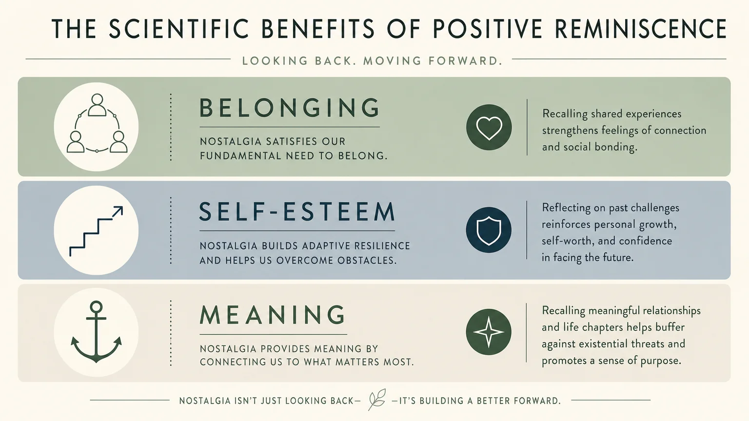 A horizontal infographic matrix illustrating the three scientific benefits of nostalgia: Belonging, Self-Esteem, and Meaning.