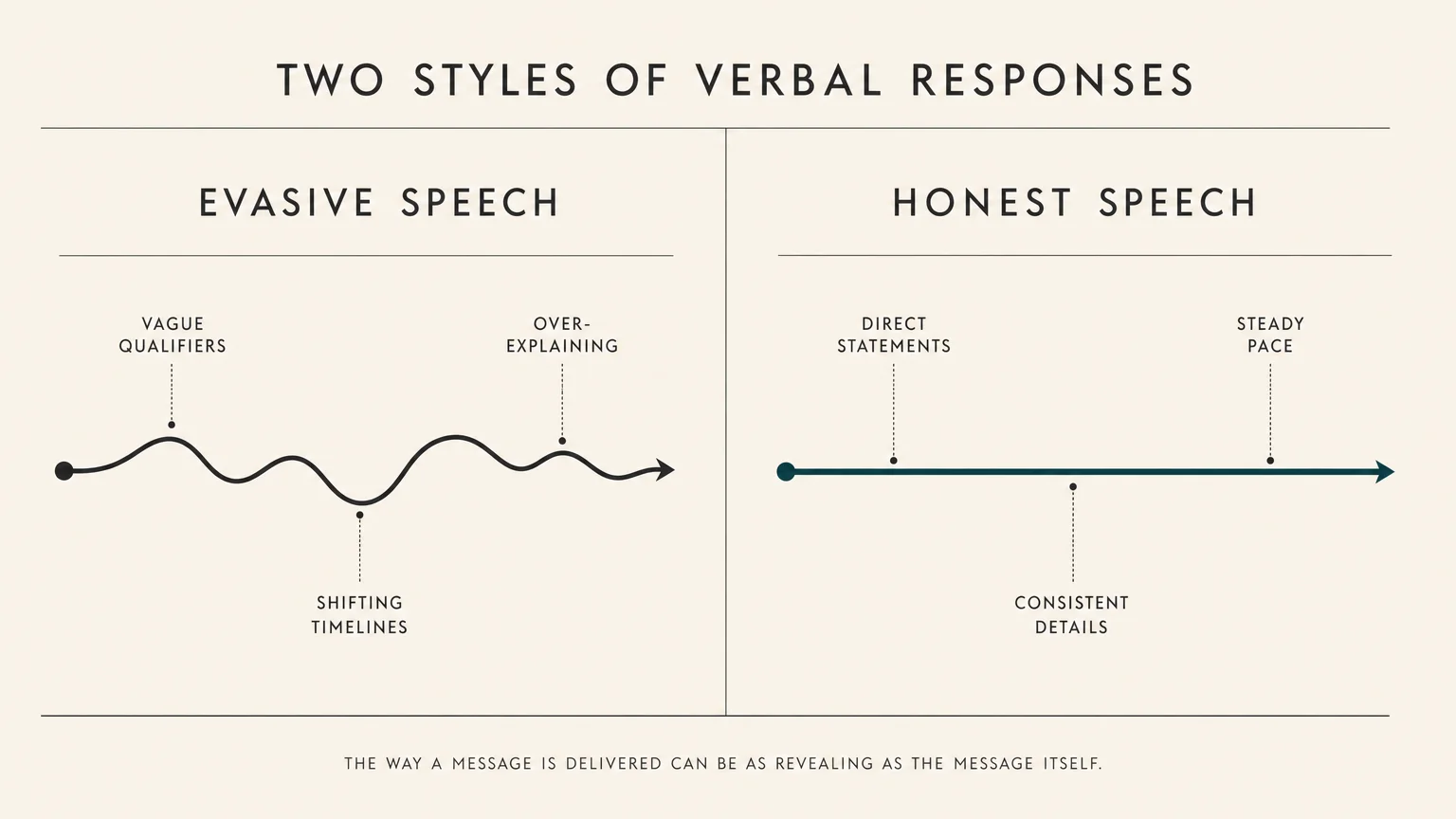 A minimalist editorial comparison diagram contrasting the traits of evasive speech with honest speech.