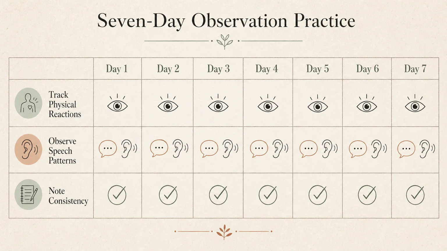 A minimalist seven-day calendar grid mapping daily observation prompts for tracking honesty cues.