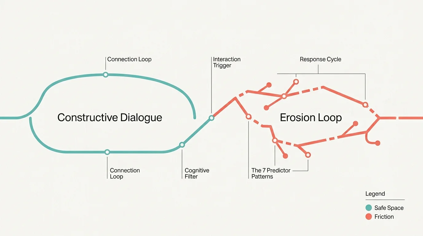 A clean editorial diagram mapping a communication cycle, transitioning from a smooth teal line to a broken, jagged coral-red path.
