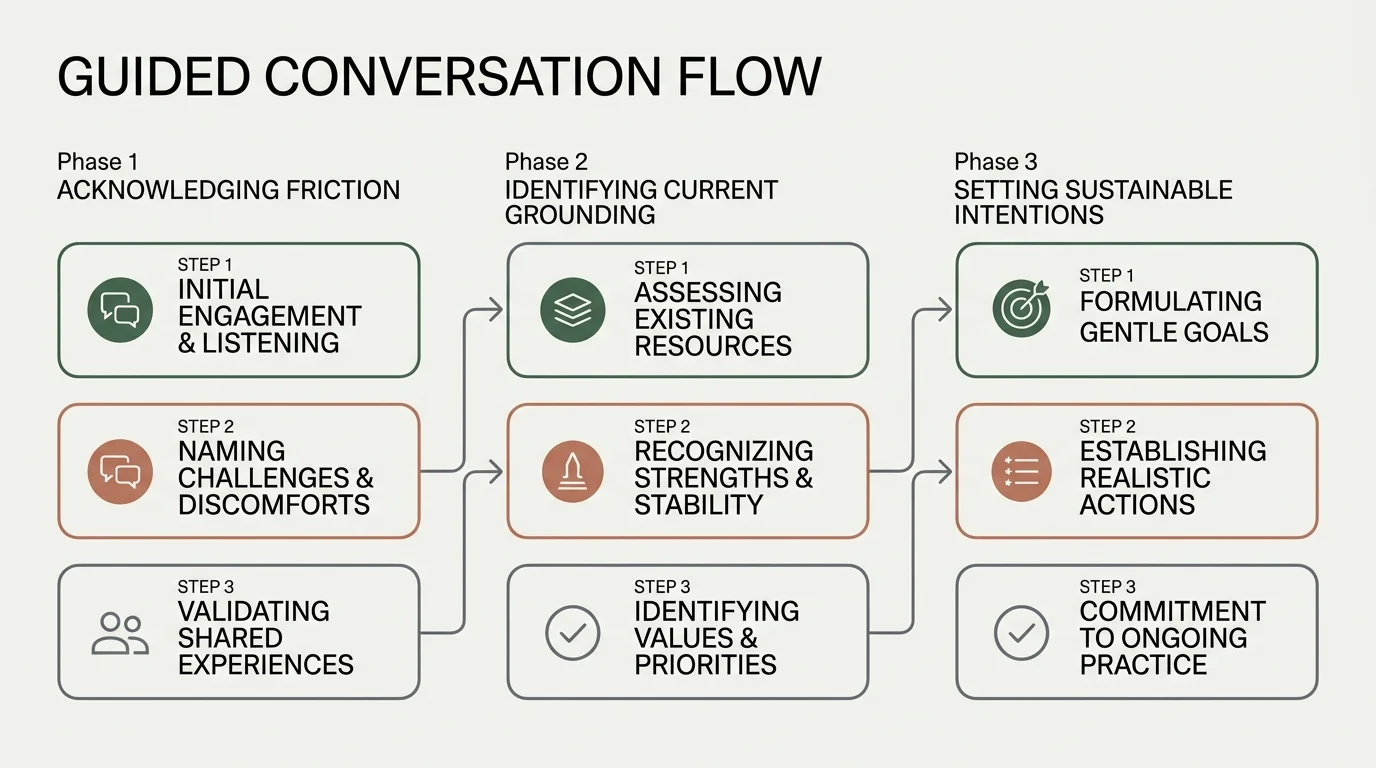 Guided conversation flow diagram showing three phases with three steps each, from acknowledging friction to setting intentions.