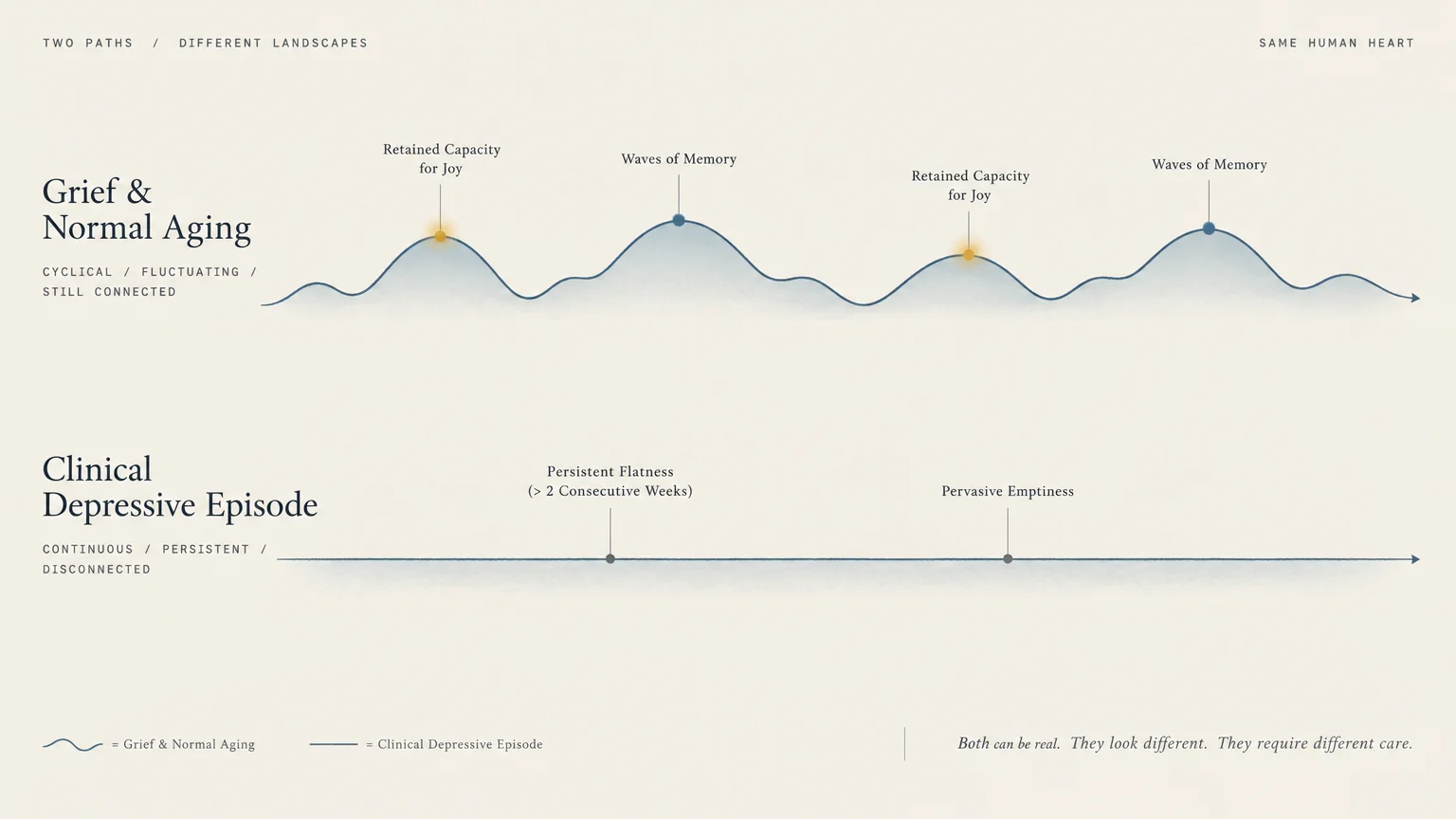 Infographic comparing the fluctuating wave timeline of grief and normal aging against the flat timeline of depression.