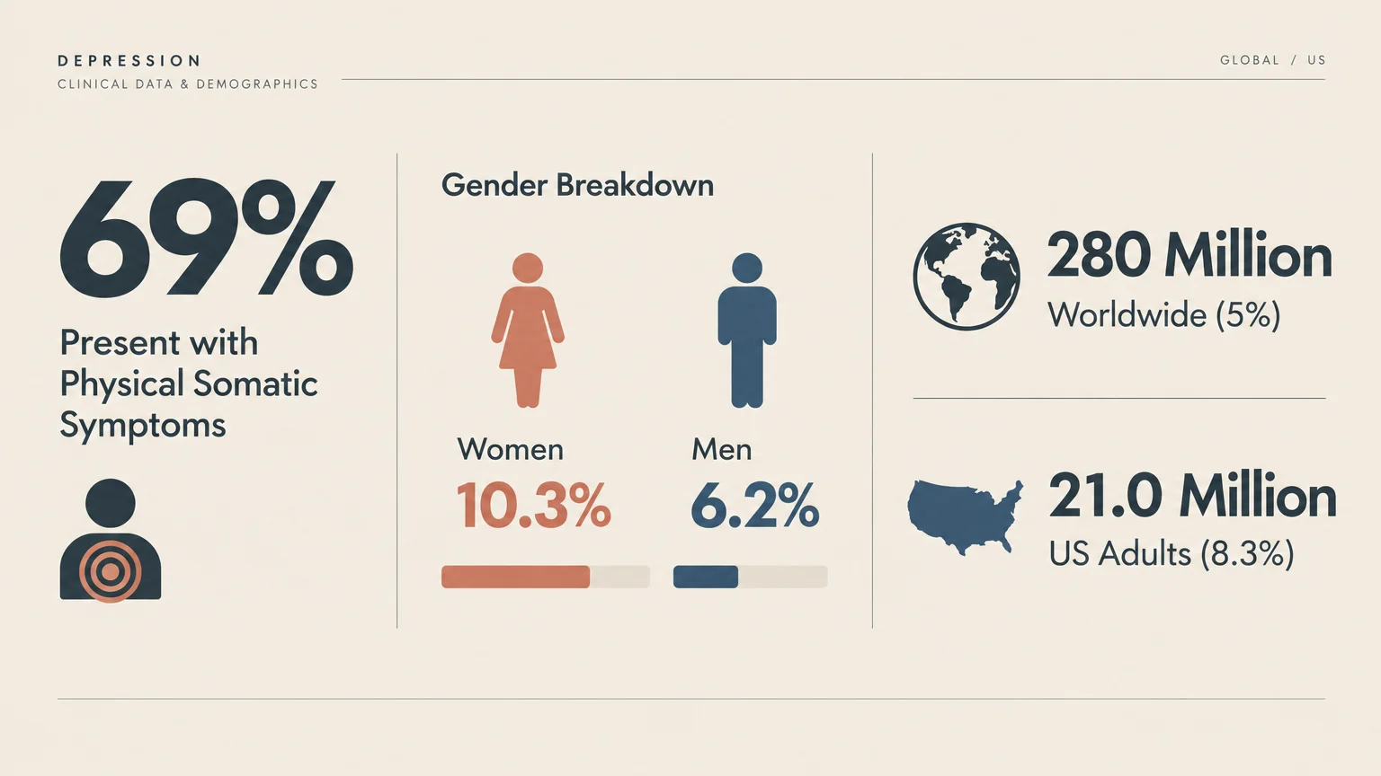 Infographic showing depression statistics including 69% somatic symptoms, gender breakdown, and global versus US prevalence.