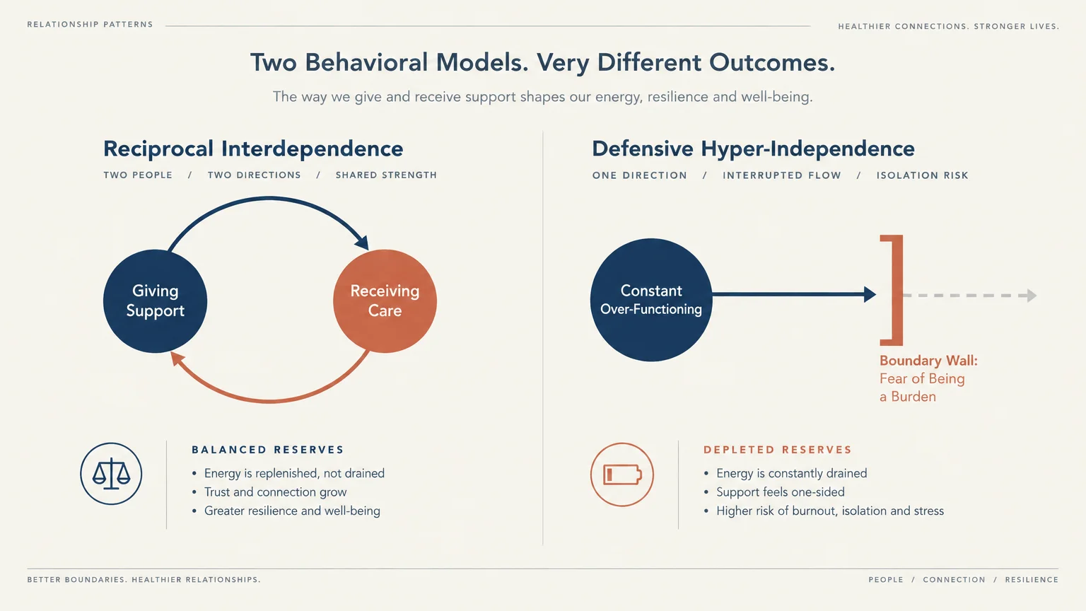 Diagram comparing reciprocal interdependence with circular flow against defensive hyper-independence blocked by a wall.