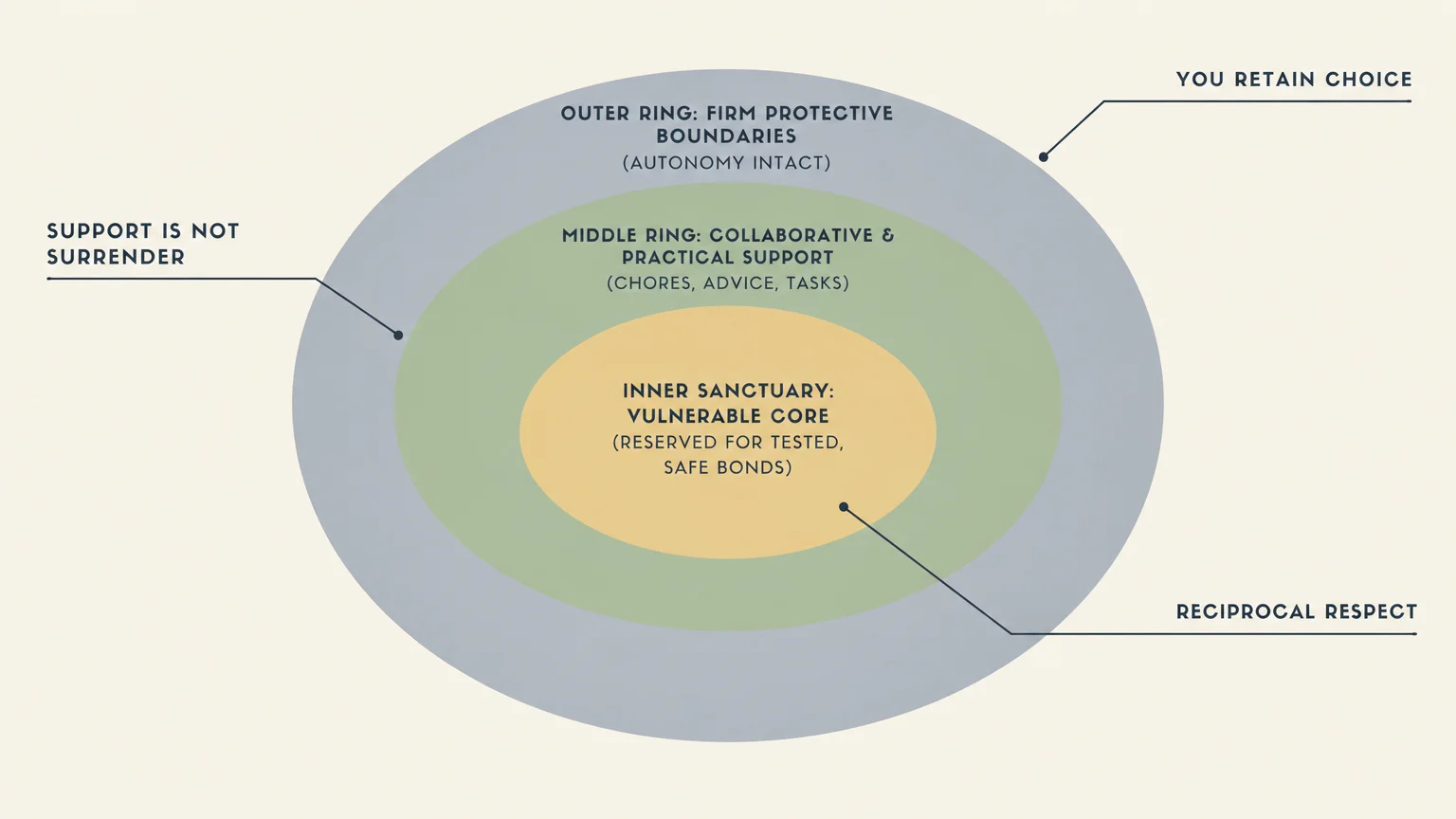 Diagram of three concentric ovals labeled Outer Ring, Middle Ring, and Inner Sanctuary with boundary callouts.