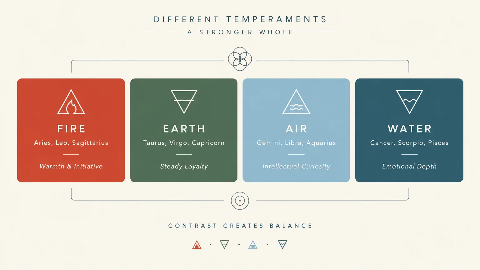 Four colored panels show Fire, Earth, Air, and Water elements with their zodiac signs and distinct personality traits.