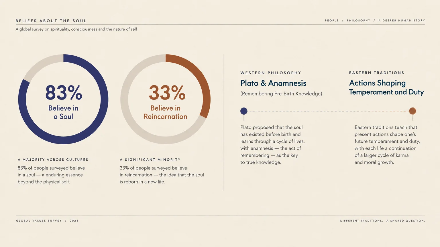 Infographic showing circular charts for 83% who believe in a soul and 33% who believe in reincarnation beside philosophy notes.