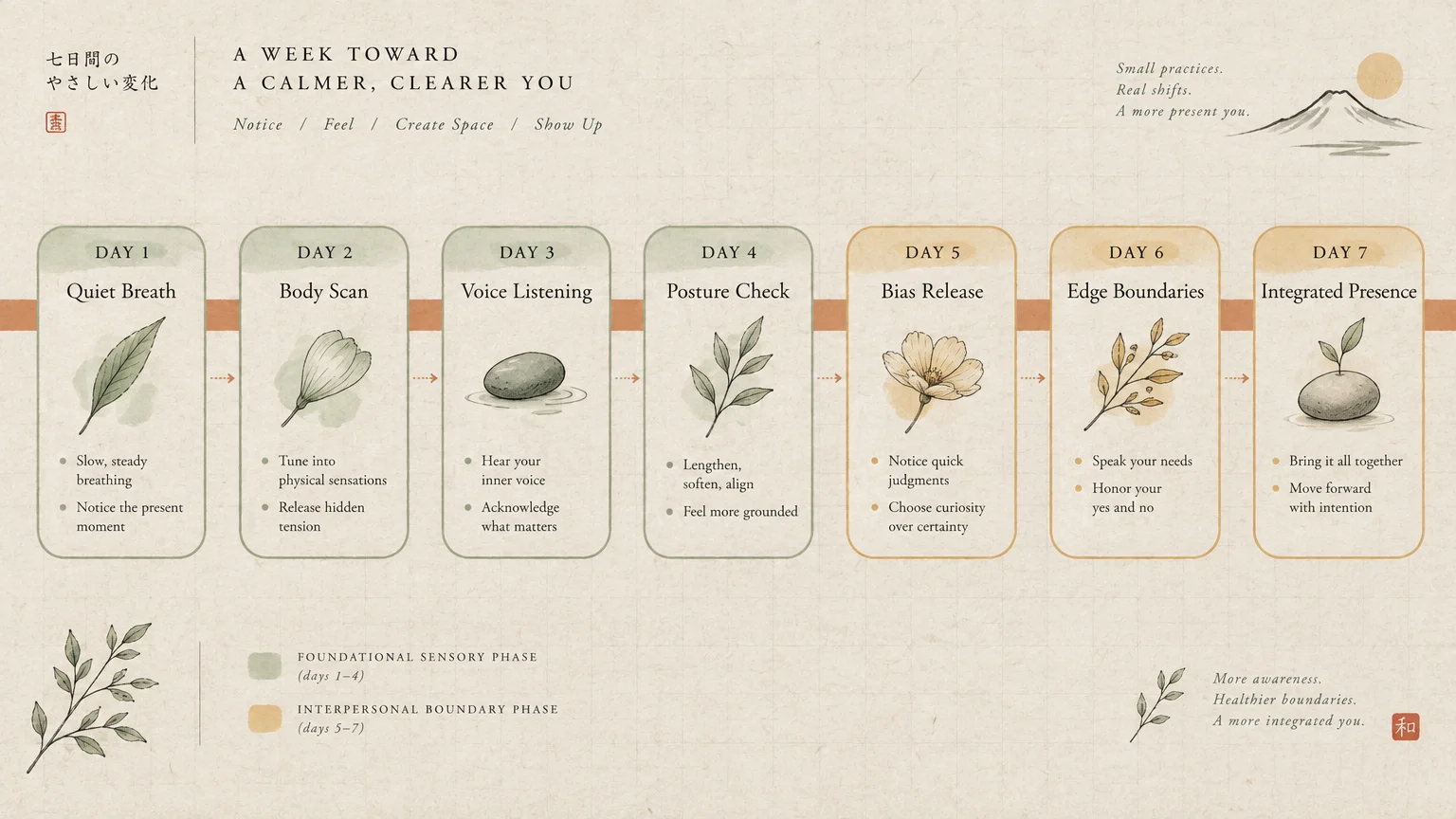 Seven-day mindfulness chart detailing daily practices with botanical illustrations, from quiet breath to integrated presence.