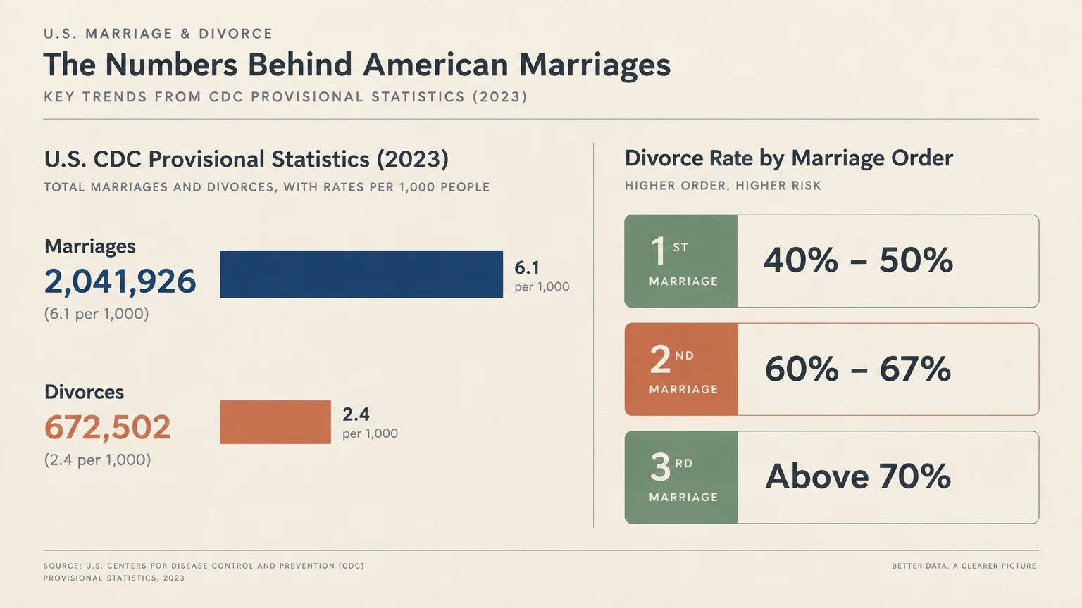 Infographic showing 2023 US marriage and divorce totals alongside divorce rates by marriage order.