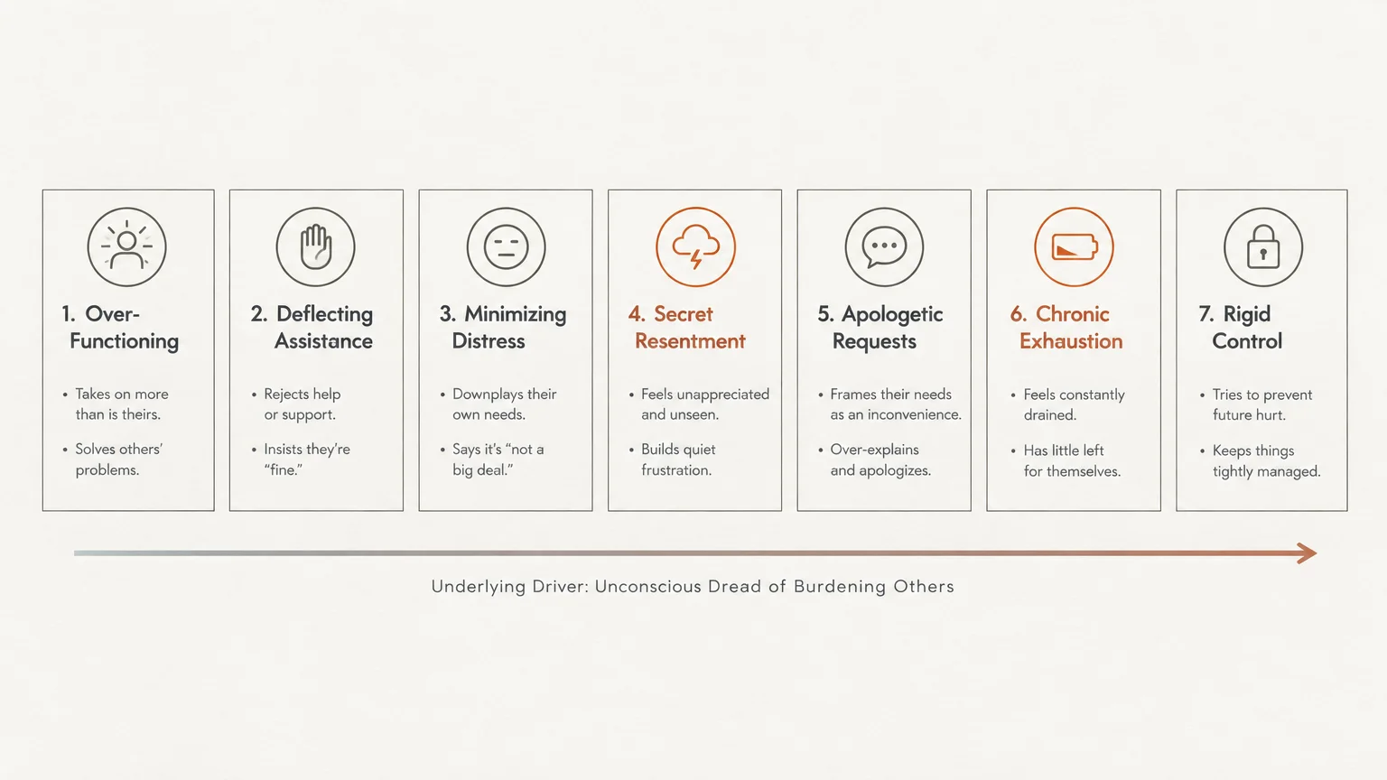 Diagram of seven sequential behaviors signaling a fear of asking for help, driven by dread of burdening others.