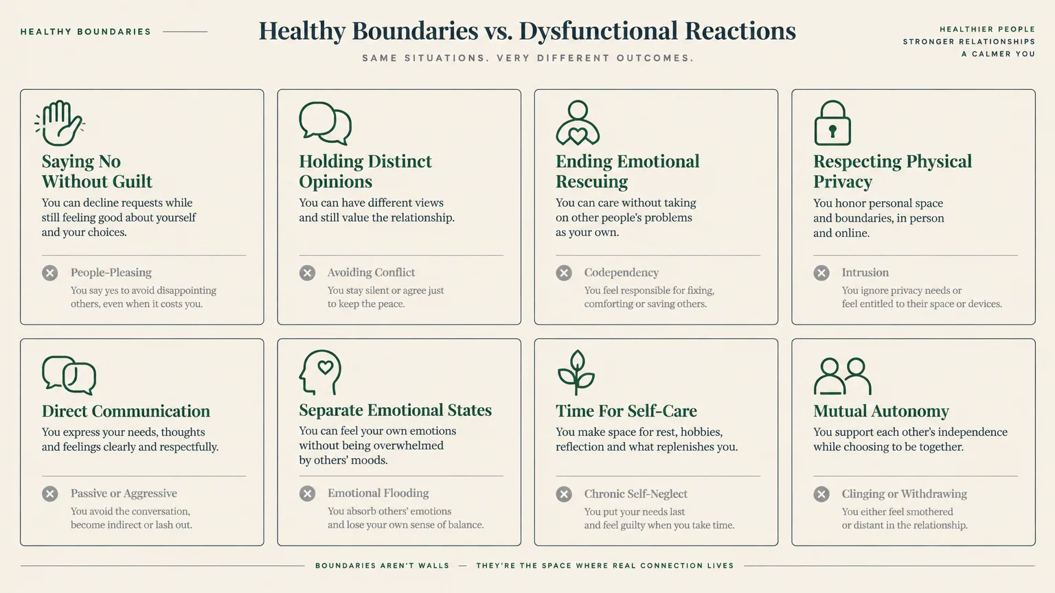 Chart comparing eight healthy boundaries like direct communication and self-care against dysfunctional reactions.