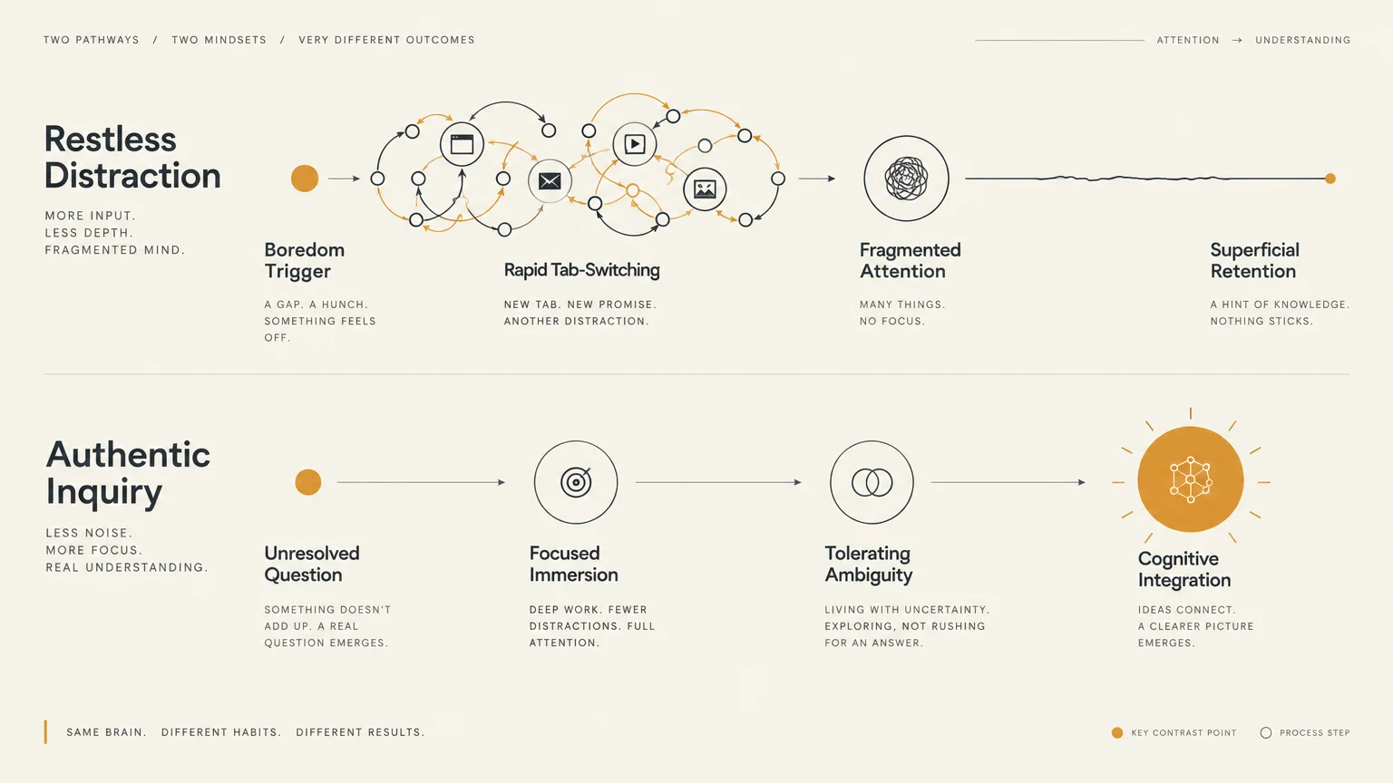 Diagram contrasting two cognitive pathways: restless distraction leading to fragmented attention versus authentic inquiry.