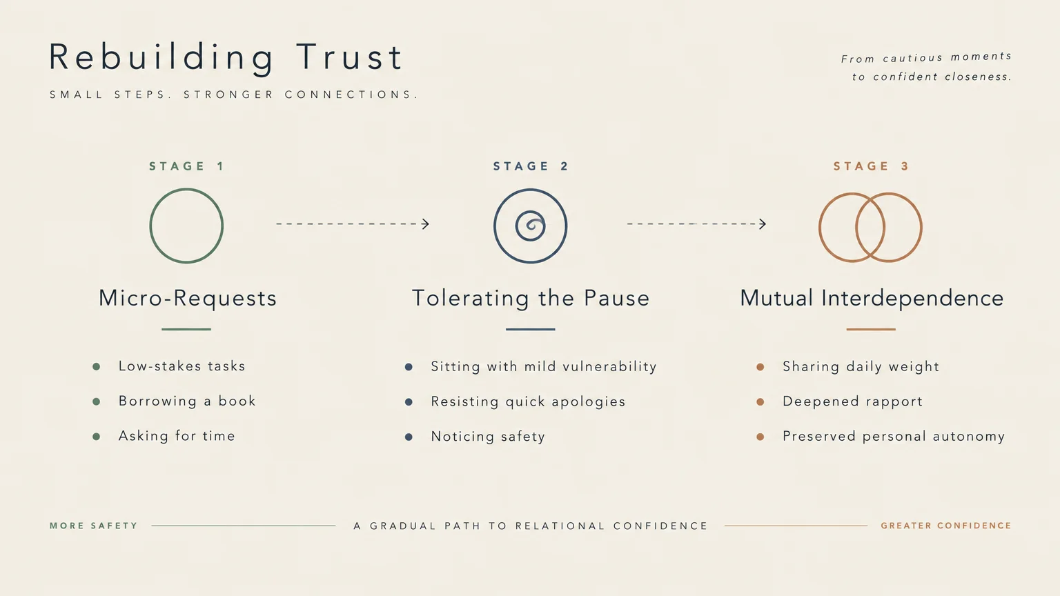 Three-stage diagram titled Rebuilding Trust, charting progress from Micro-Requests to Tolerating the Pause and Mutual Interdependence.