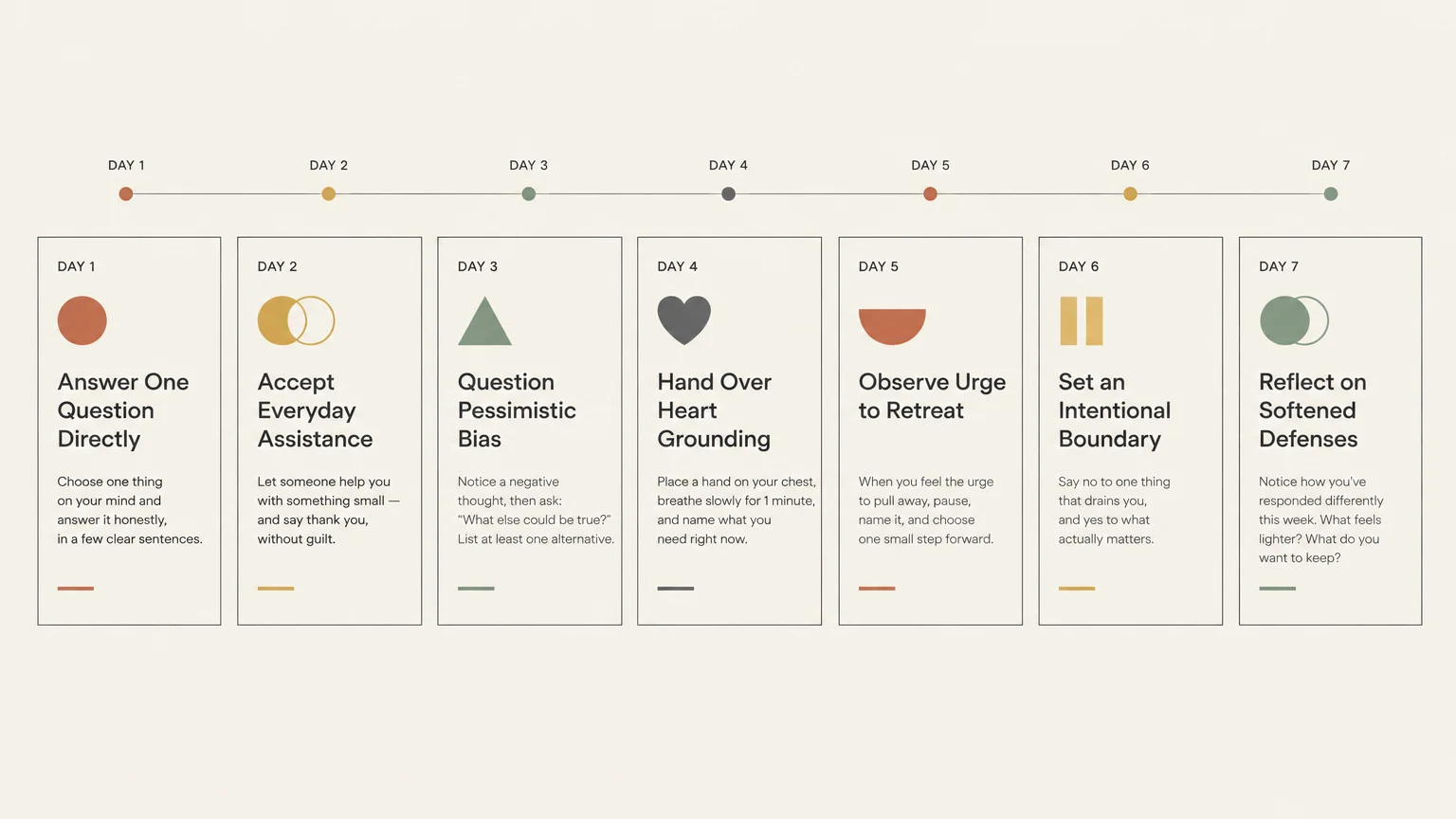 Timeline diagram showing cards for Day 1 through Day 7 with geometric icons and daily practice prompts.