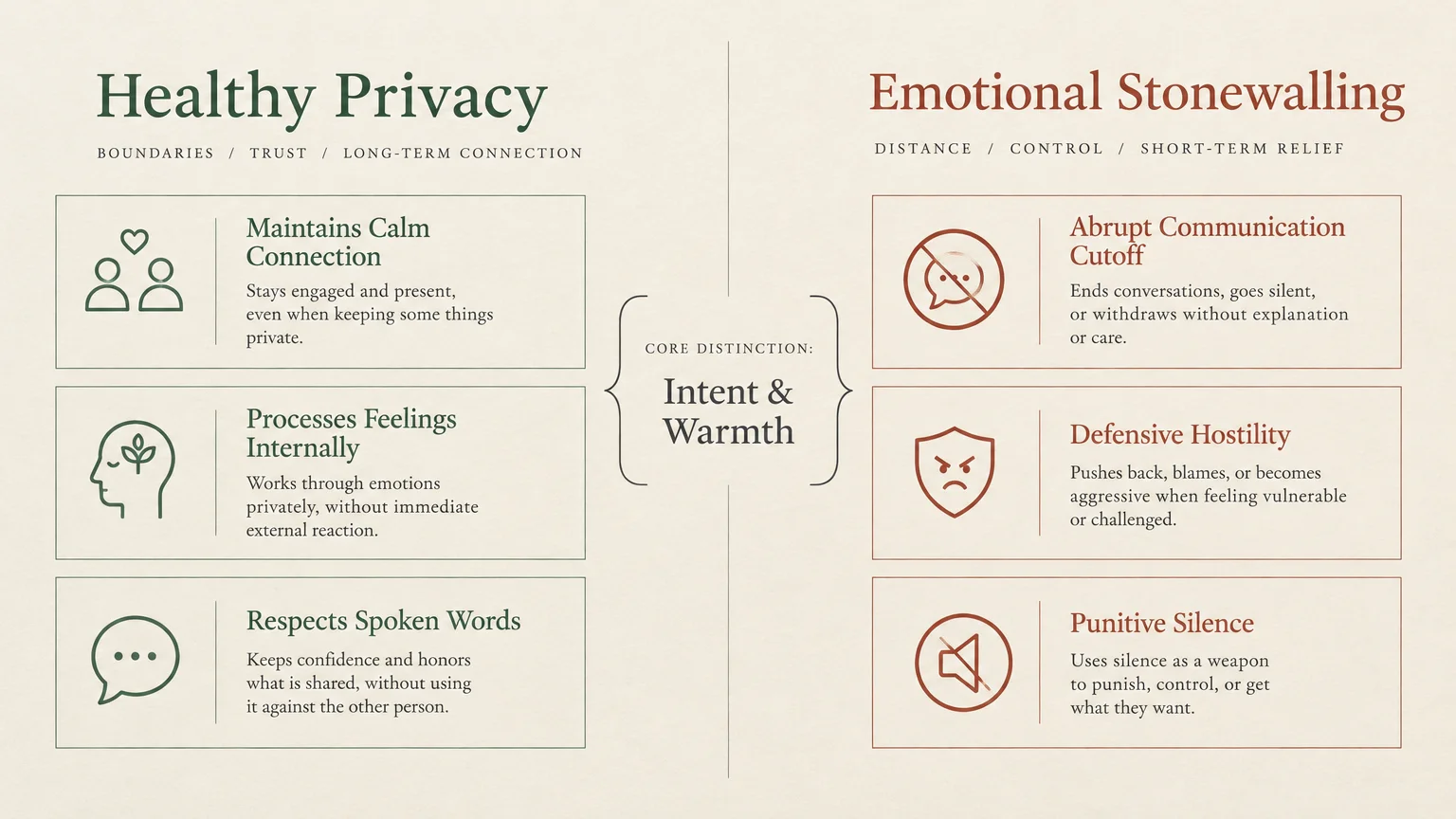 Diagram contrasting healthy privacy with emotional stonewalling across three behavioral traits, separated by intent and warmth.