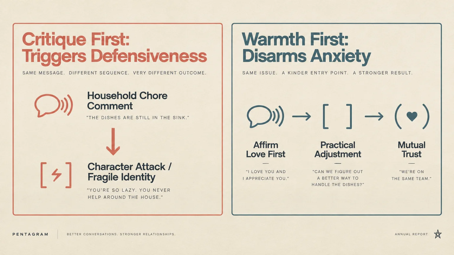 Diagram contrasting a critique sequence leading to a character attack against a warmth sequence building mutual trust.