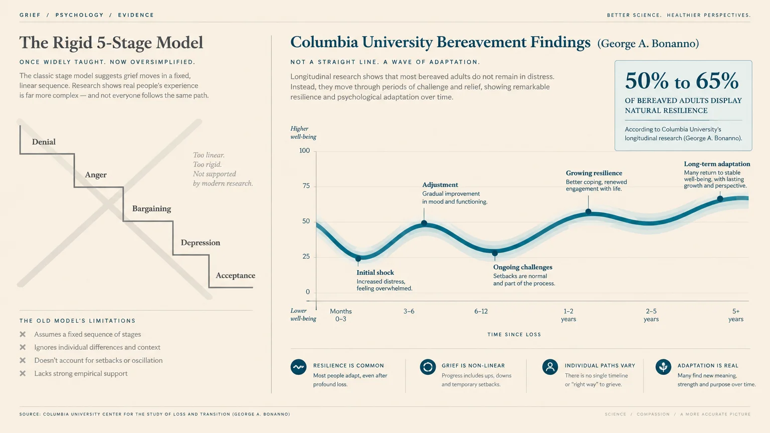 Diagram contrasting the crossed-out five-stage grief model with a wave-like chart showing resilience over time.