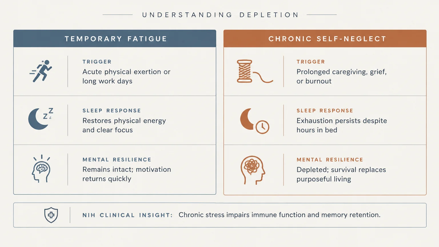 Comparison chart of Temporary Fatigue versus Chronic Self-Neglect across trigger, sleep response, and mental resilience.