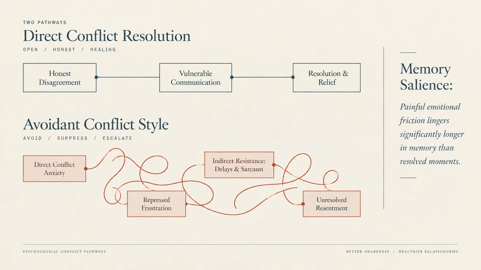Diagram contrasting a linear direct conflict resolution pathway with a tangled avoidant conflict style pathway.
