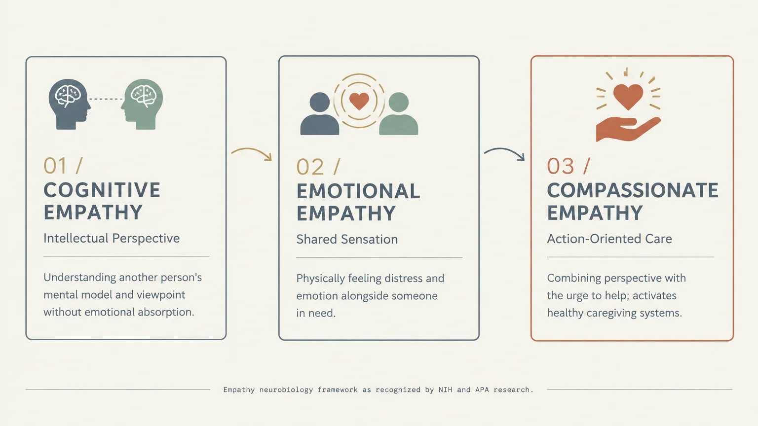Diagram outlining cognitive empathy, emotional empathy, and compassionate empathy across three sequenced panels with icons.