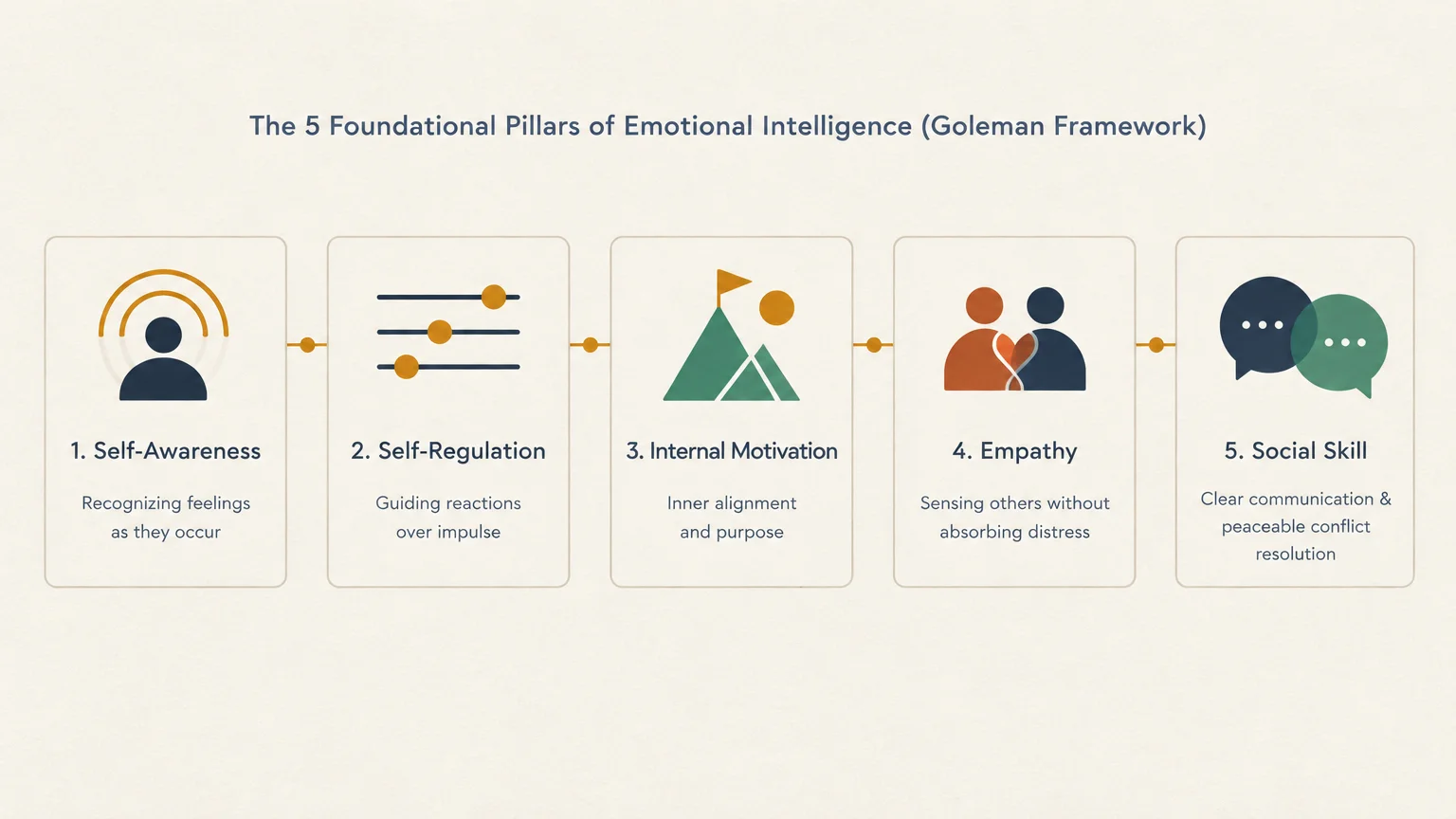 Diagram outlining five pillars of emotional intelligence: self-awareness, self-regulation, motivation, empathy, social skill.