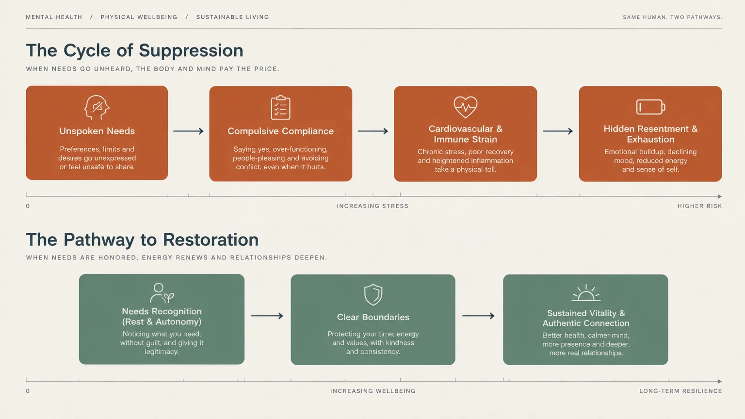 Flowchart comparing The Cycle of Suppression in orange boxes against The Pathway to Restoration in green boxes.