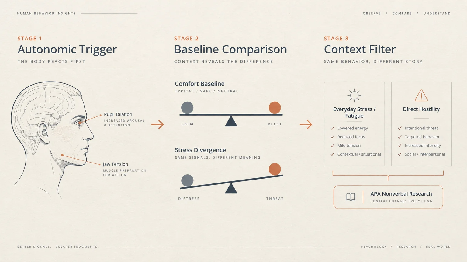 Three-stage diagram outlining an autonomic trigger head profile, baseline comparison scales, and context checklists.