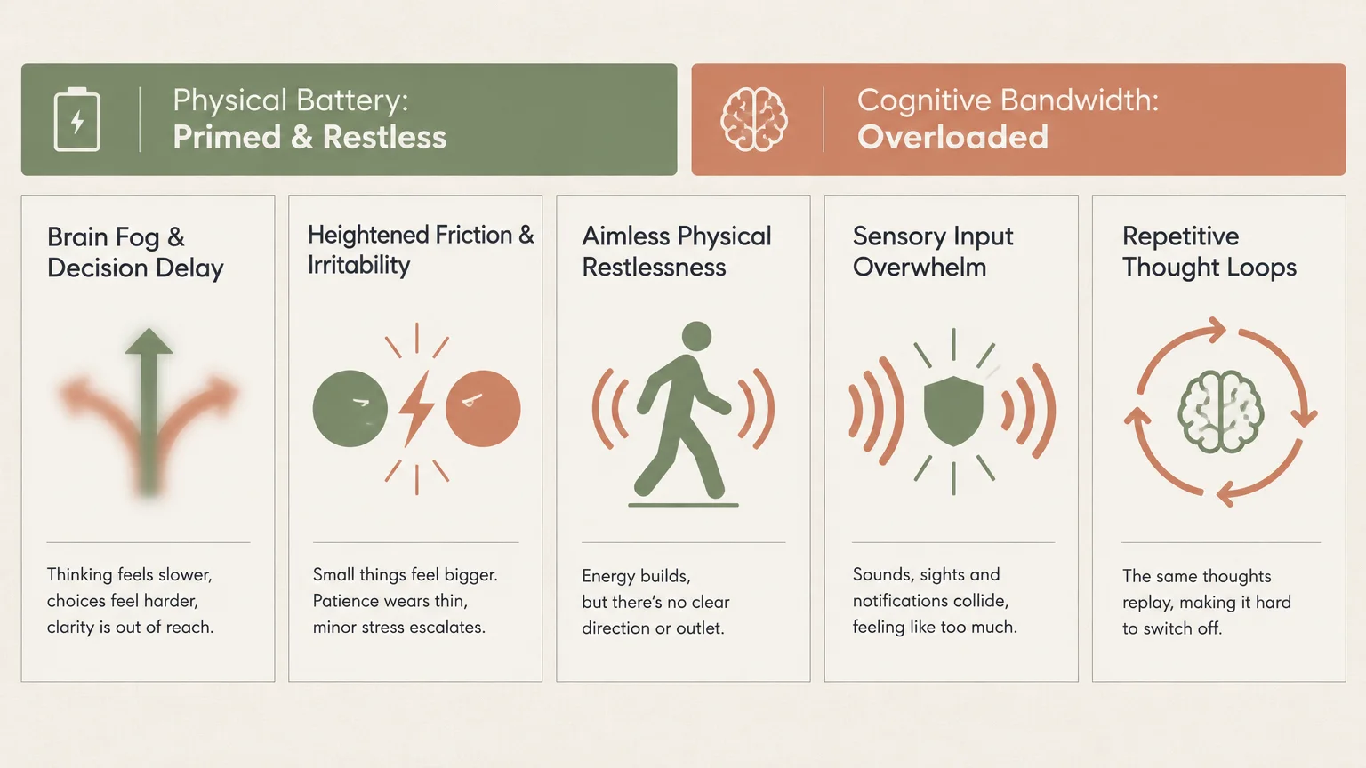 Infographic contrasting a primed physical battery with overloaded cognitive bandwidth across five symptoms with icons and text.
