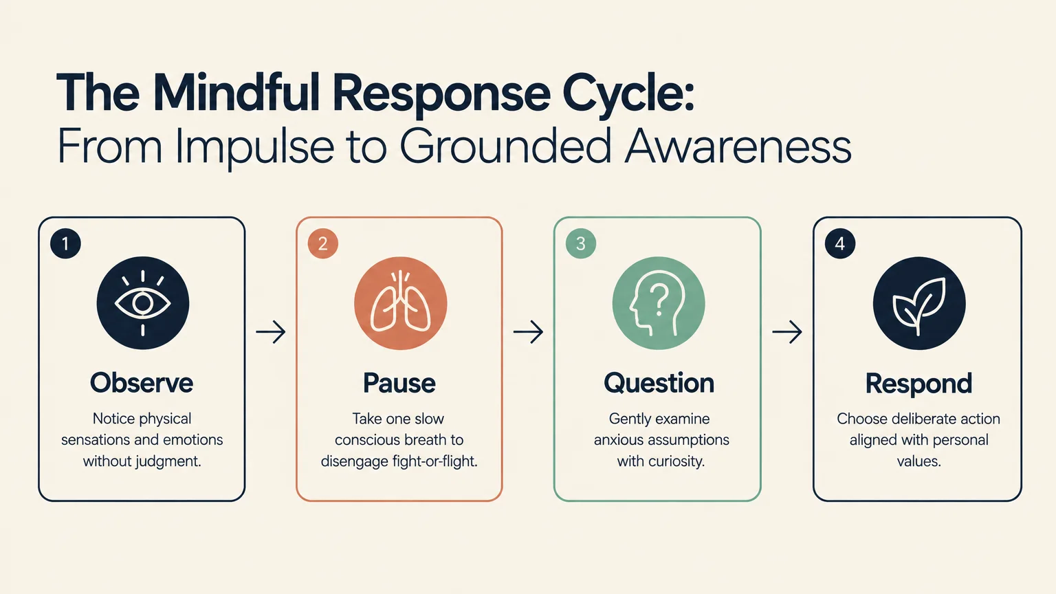 Diagram of The Mindful Response Cycle showing four numbered steps: Observe, Pause, Question, and Respond, with icons and descriptions.