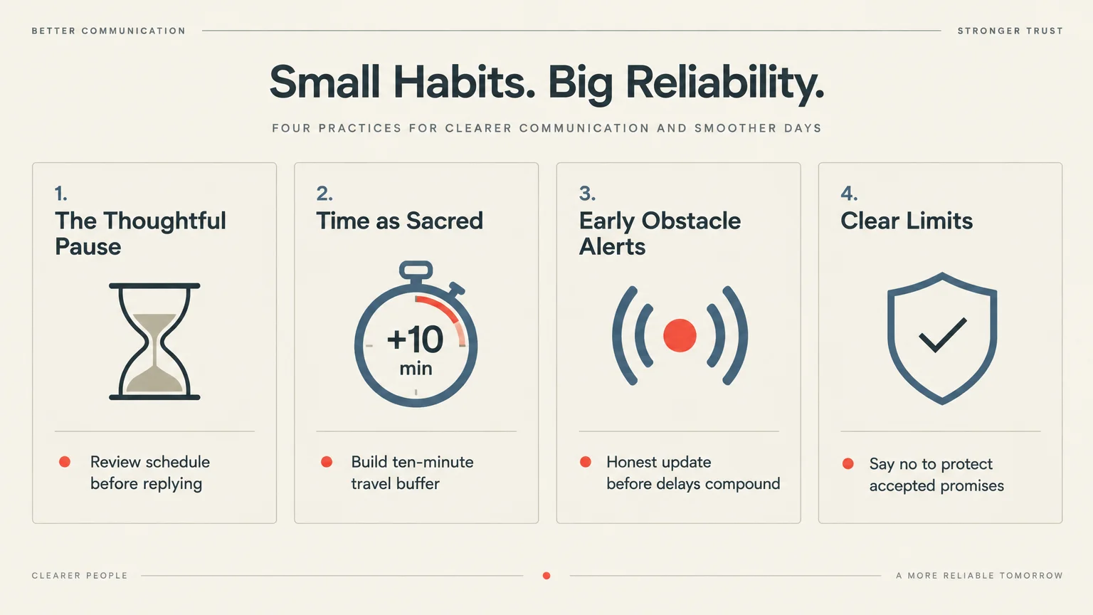Four-step diagram titled Small Habits, Big Reliability showing habits like pausing, buffering time, alerting early, and setting limits.