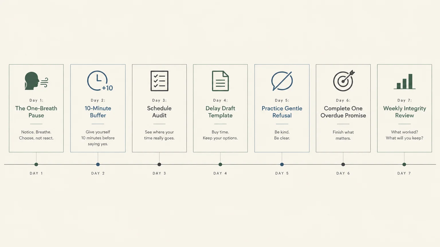 Horizontal seven-day timeline diagram showing numbered cards with icons and practice steps from Day 1 to Day 7.
