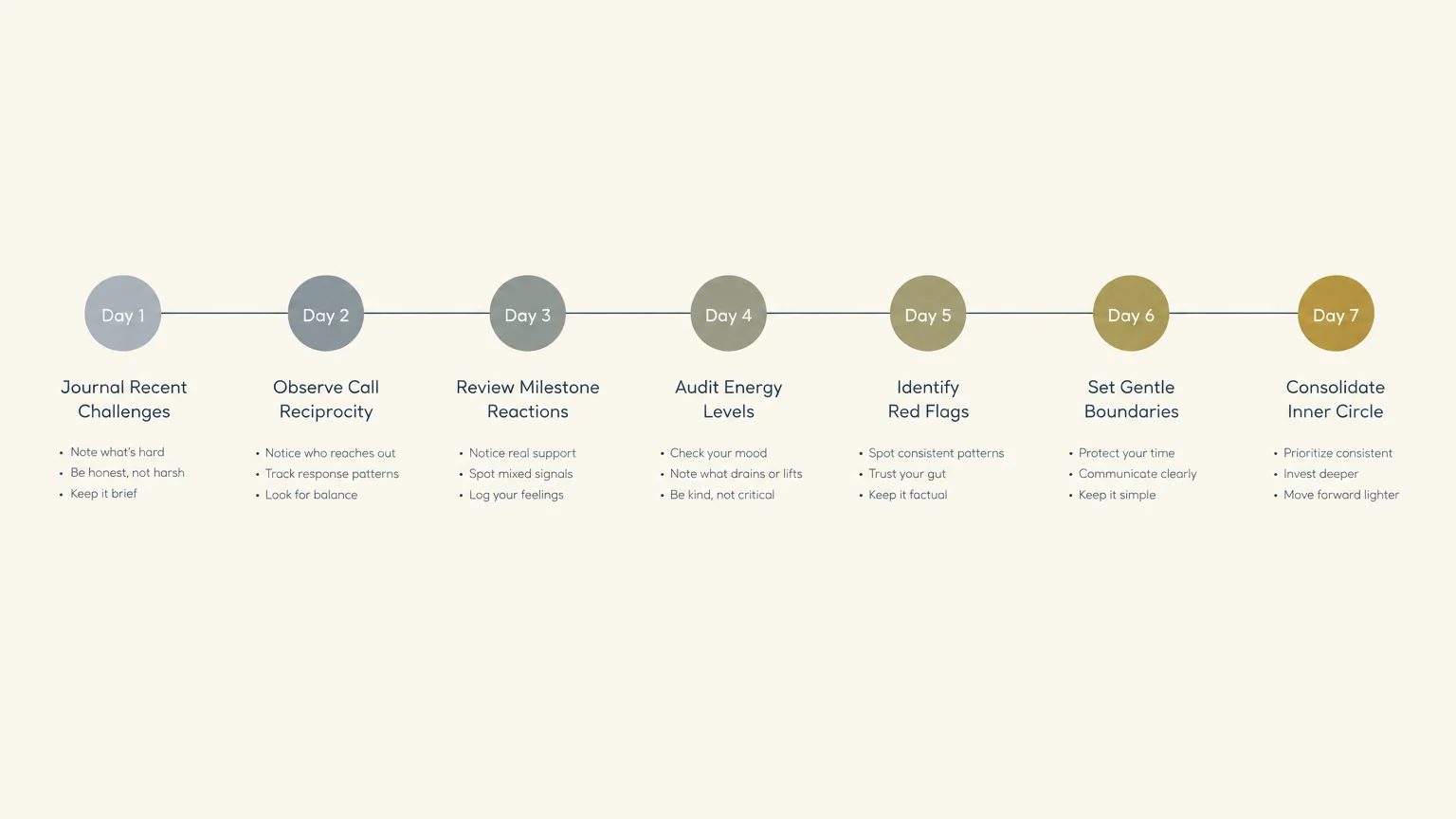 A horizontal timeline diagram with seven circular nodes labeled Day 1 through Day 7, each with bulleted action steps below.