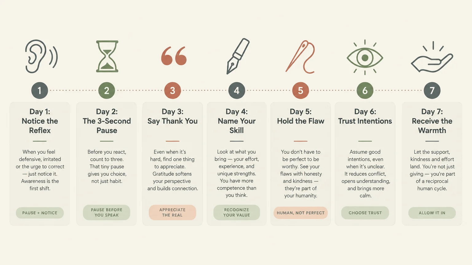 A seven-day infographic timeline with icons and cards detailing daily exercises from Day 1 to Day 7.