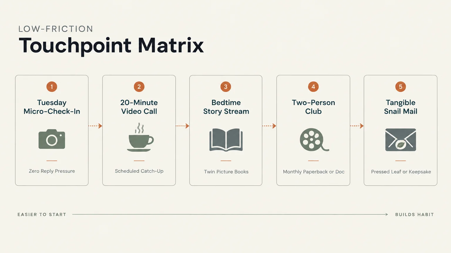 Diagram of a low-friction touchpoint matrix with five steps, ranging from micro-check-ins to tangible snail mail.