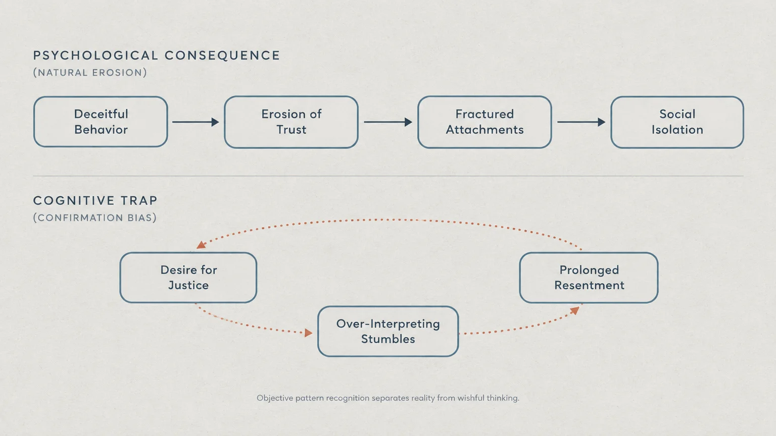 Diagram contrasting a linear psychological consequence chain with a circular cognitive trap loop labeled confirmation bias.
