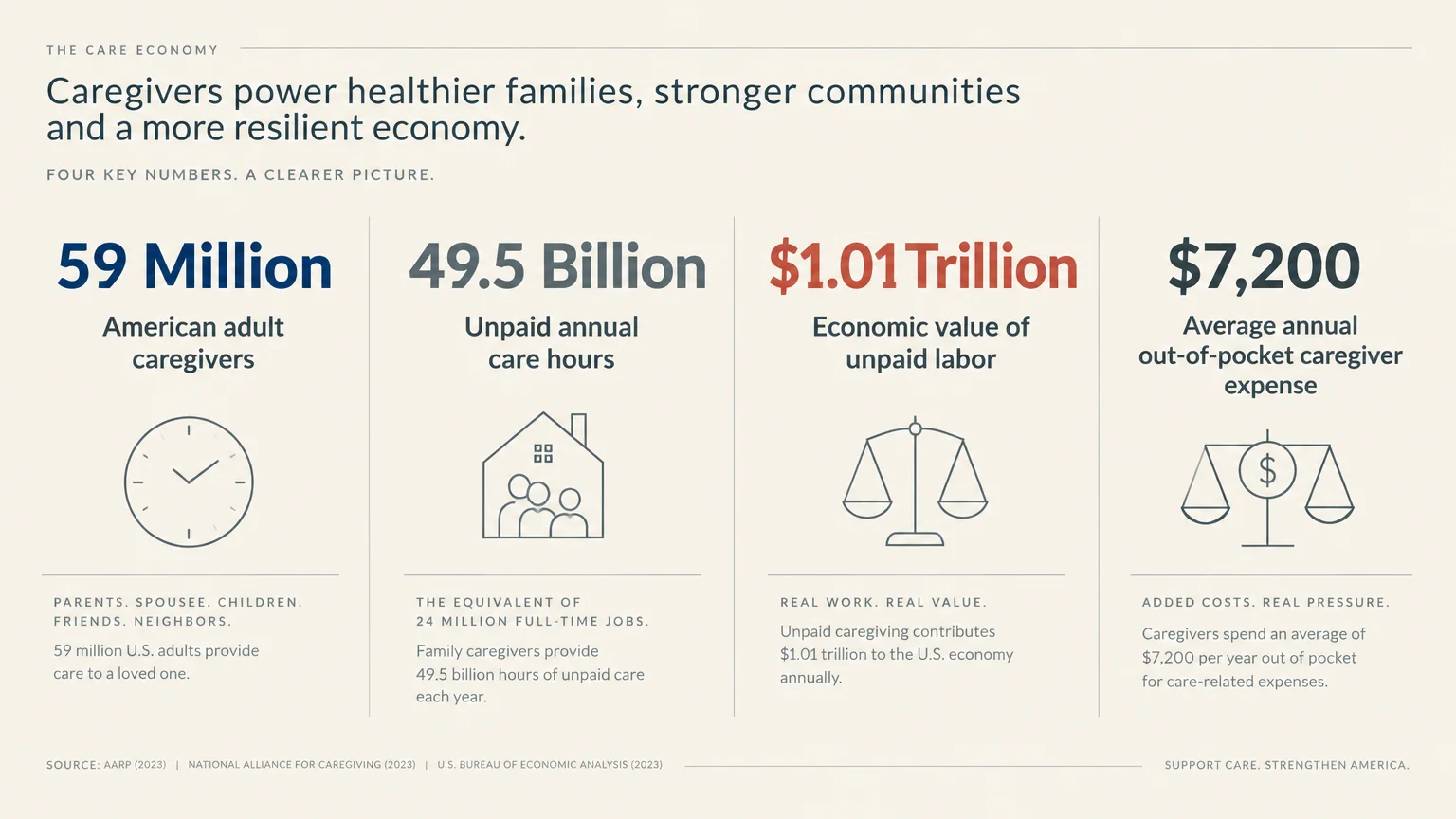 Infographic showing four caregiving statistics: 59 million caregivers, 49.5 billion hours, $1.01 trillion value, and $7,200 cost.