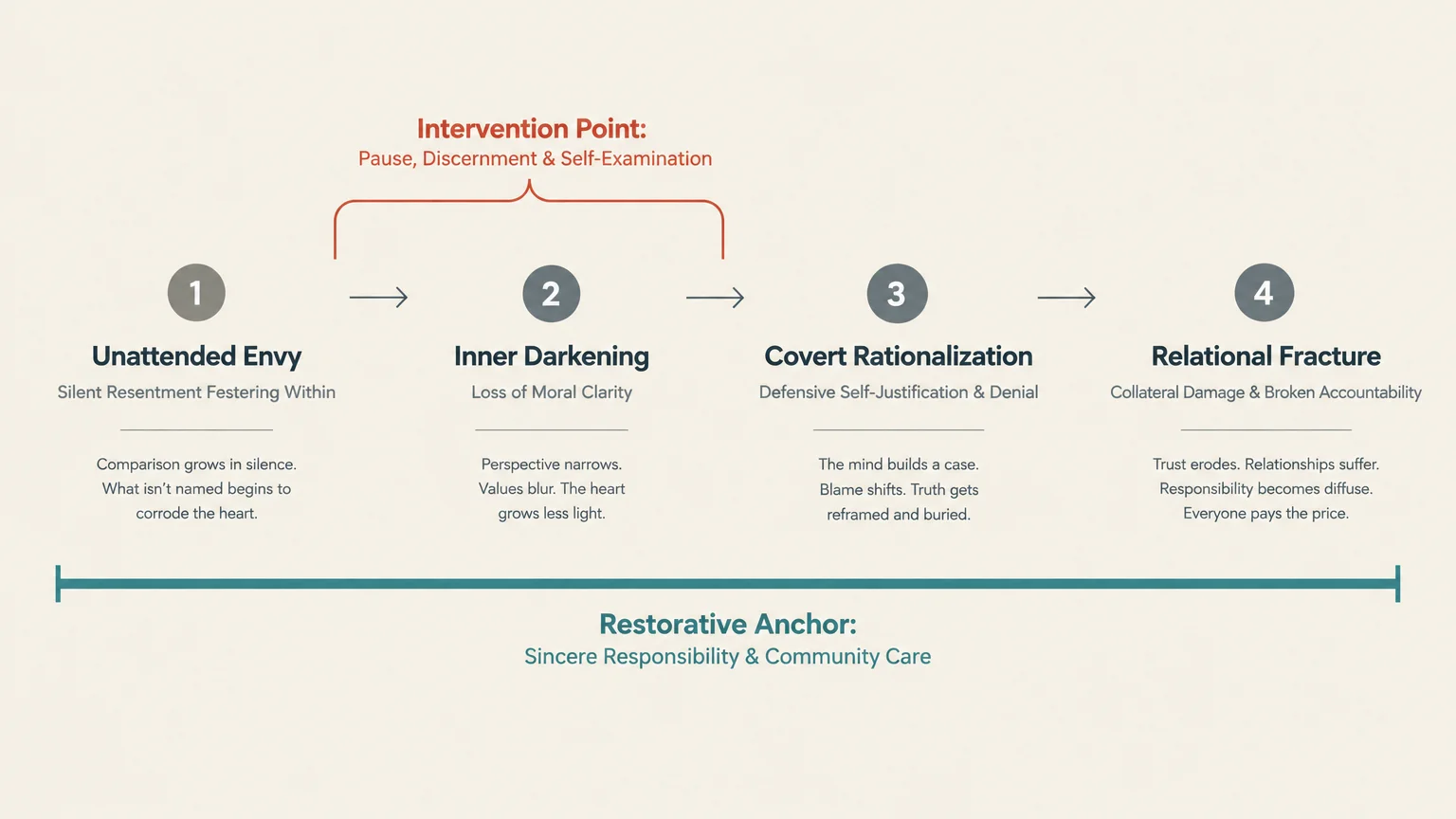 Flowchart showing four steps: Unattended Envy, Inner Darkening, Covert Rationalization, and Relational Fracture.