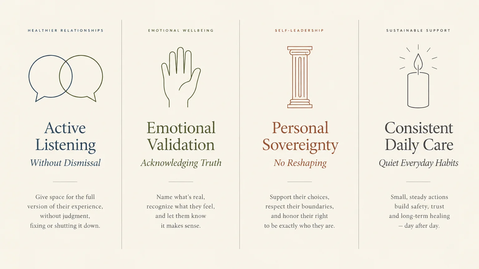 Four-panel graphic detailing active listening, emotional validation, personal sovereignty, and consistent daily care.