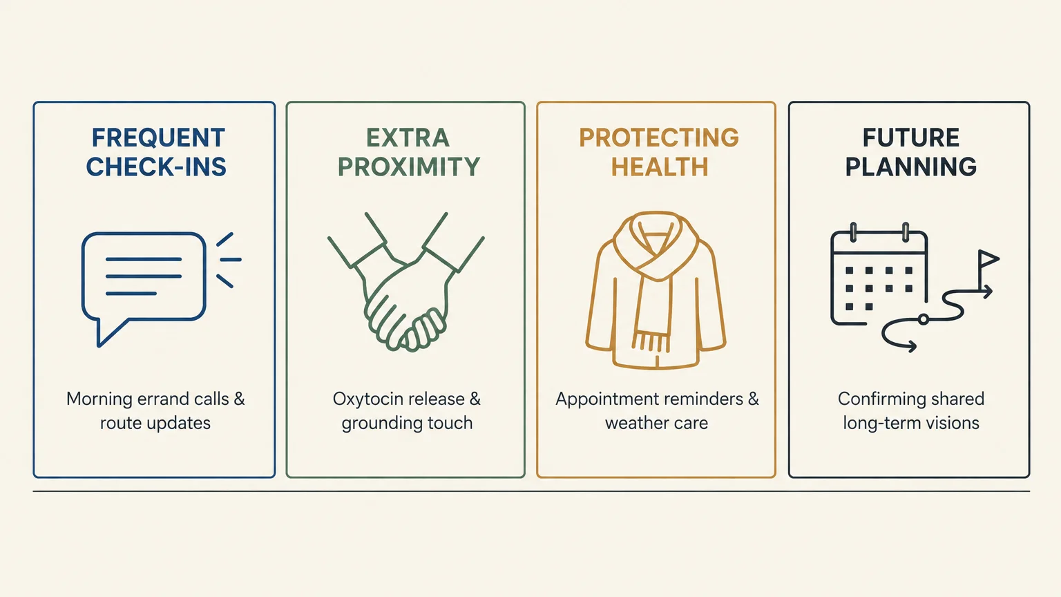 Infographic showing four cards: Frequent Check-Ins, Extra Proximity, Protecting Health, and Future Planning with line icons.