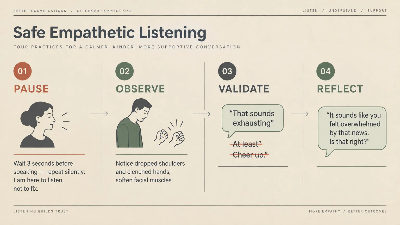 Diagram outlining four steps for safe empathetic listening: pause, observe, validate, and reflect, with tips and speech bubbles.