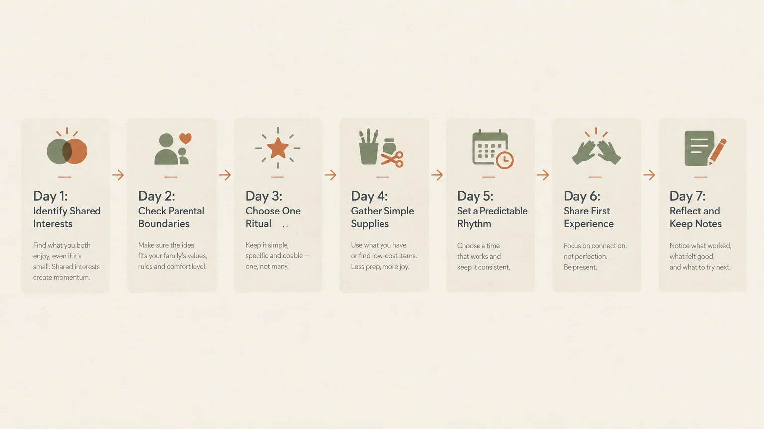 Seven cards in a horizontal sequence outline steps from Day 1 to Day 7, each with an icon, heading, and text.