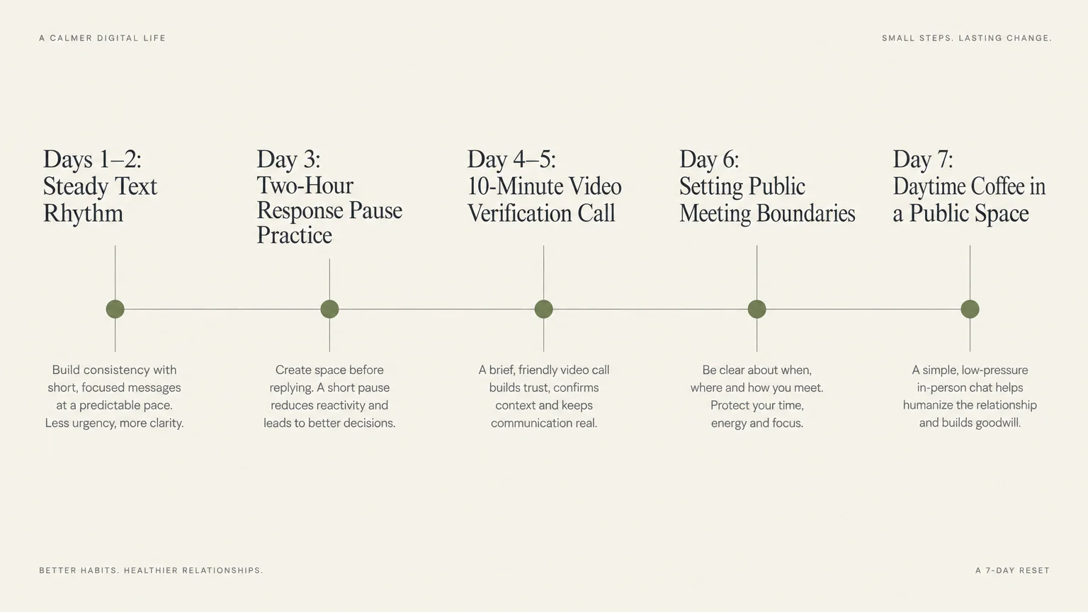 A horizontal timeline outlining five sequential dating steps across seven days, leading from text messaging to public coffee.