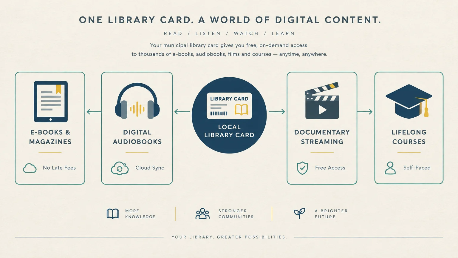 Diagram showing a local library card connecting to e-books, digital audiobooks, documentary streaming, and lifelong courses.