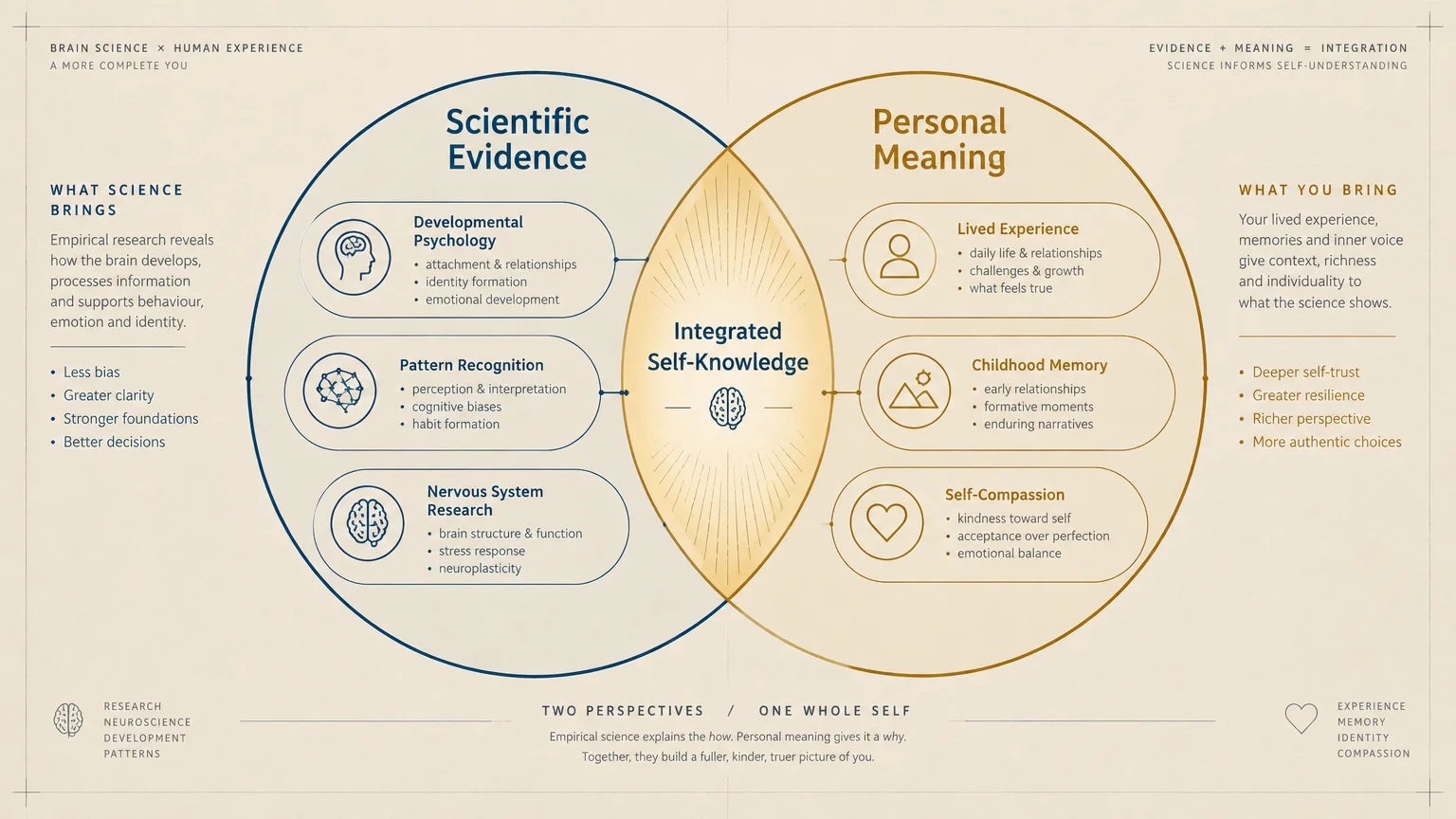 Venn diagram combining scientific evidence and personal meaning circles into an overlapping integrated self-knowledge section.