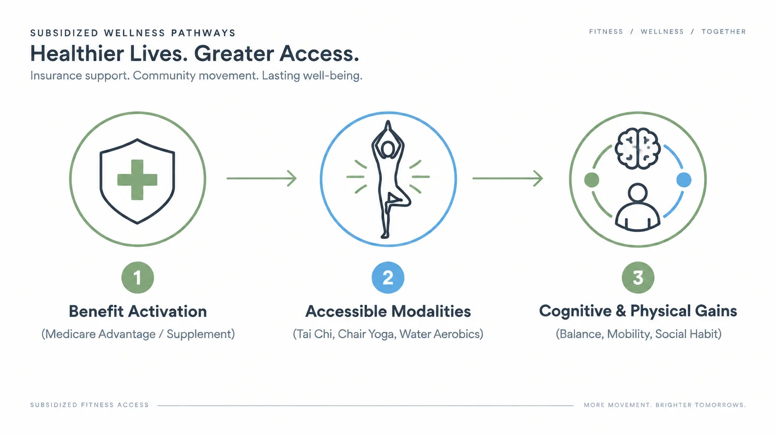 Three-step diagram showing benefit activation, accessible modalities like yoga, and cognitive and physical gains.